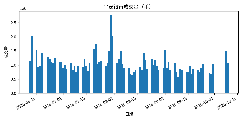平安银行同期成交量,单位是手